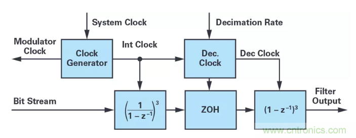 針對(duì)同步優(yōu)化的新型sinc濾波器結(jié)構(gòu)，你了解了嗎？