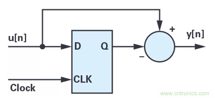針對(duì)同步優(yōu)化的新型sinc濾波器結(jié)構(gòu)，你了解了嗎？