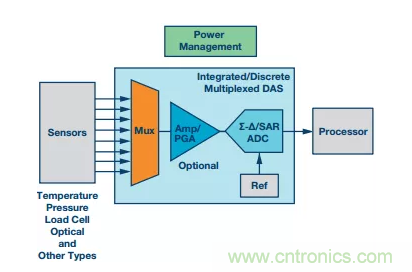 別糾結(jié)了，數(shù)據(jù)采集系統(tǒng)中的轉(zhuǎn)換器這么選就對(duì)了！