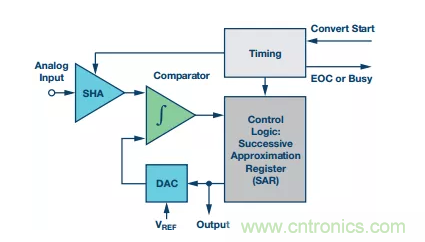 別糾結(jié)了，數(shù)據(jù)采集系統(tǒng)中的轉(zhuǎn)換器這么選就對(duì)了！