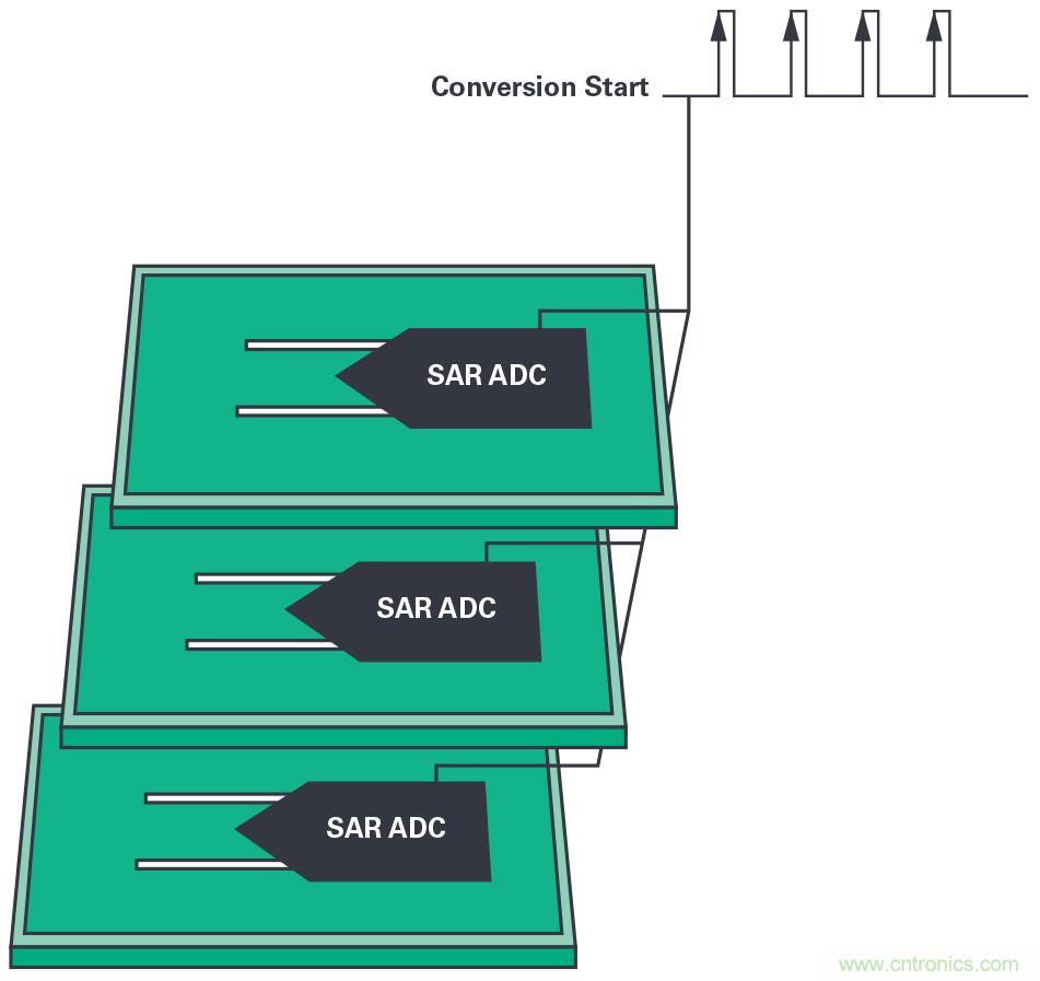 同步關鍵的分布式系統(tǒng)時，新型&Sigma;-&Delta; ADC架構可避免中斷的數(shù)據(jù)流