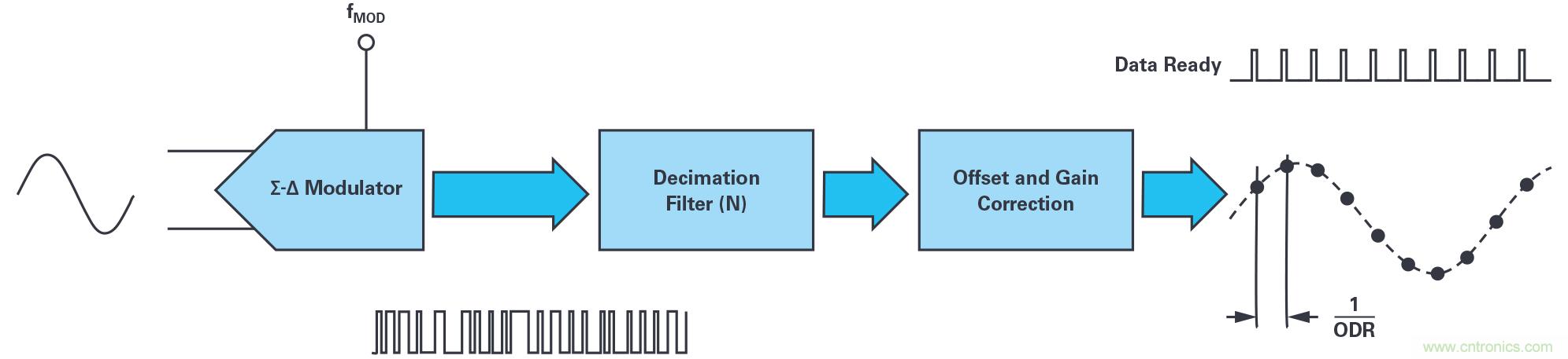 同步關鍵的分布式系統(tǒng)時，新型&Sigma;-&Delta; ADC架構可避免中斷的數(shù)據(jù)流
