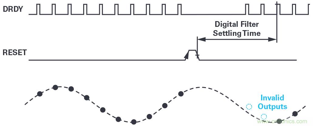 同步關鍵的分布式系統(tǒng)時，新型&Sigma;-&Delta; ADC架構可避免中斷的數(shù)據(jù)流