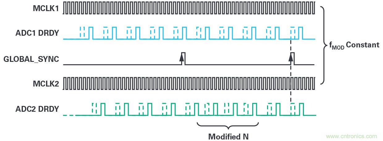 同步關鍵的分布式系統(tǒng)時，新型&Sigma;-&Delta; ADC架構可避免中斷的數(shù)據(jù)流