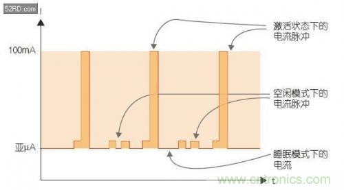 如何估計(jì)無(wú)線傳感器電池供電時(shí)間？
