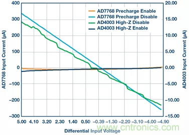 如何設(shè)計無緩沖ADC？這是屬于工程師的藝術(shù)~