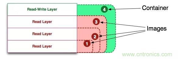 看圖帶你深入理解Docker容器和鏡像