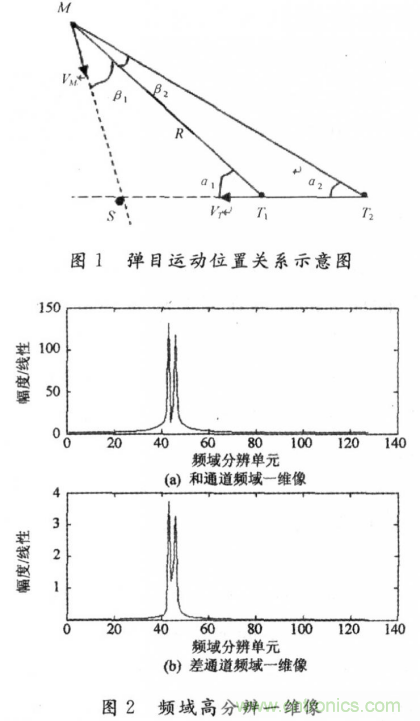 毫米波大佬分享貼，毫米波末制導(dǎo)雷達(dá)頻域高分辨測角