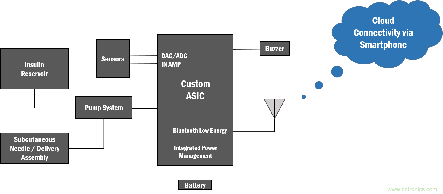 如何創(chuàng)建一個集成且不顯眼的糖尿病管理系統(tǒng)？