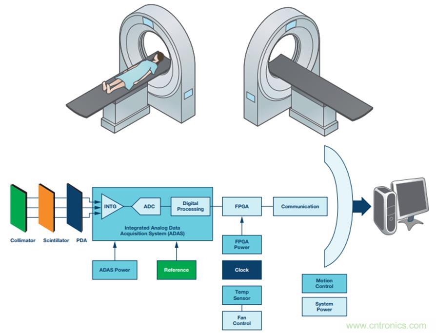 如何通過(guò)高精密的器件選擇來(lái)提高CT設(shè)備的效能？