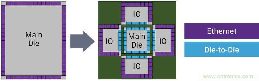 如何為裸片到裸片( Die-to-die)間連接選擇正確的IP？