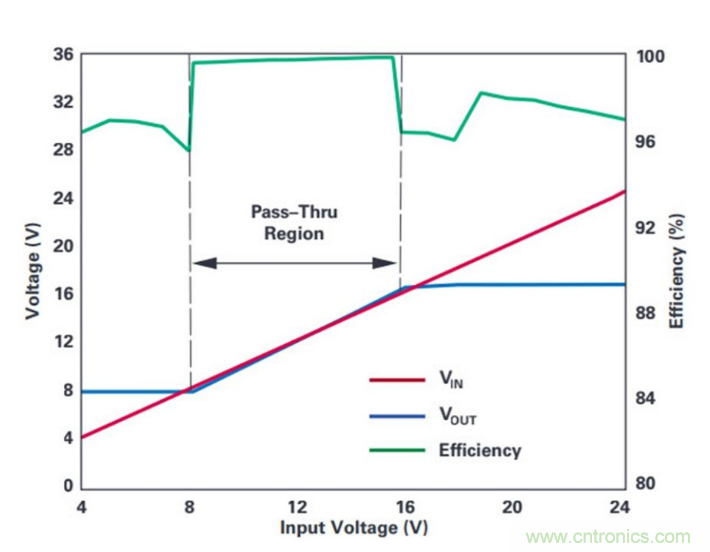直通功能開啟！這款效率高達99.9%控制器你值得擁有~