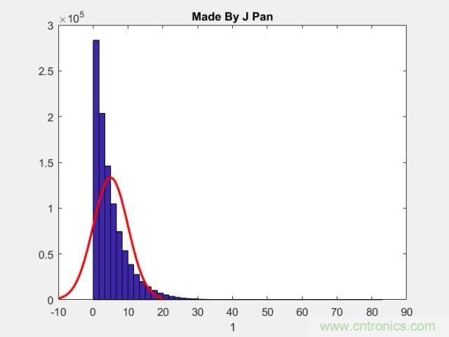 如何正確解讀隨機振動的功率譜密度？