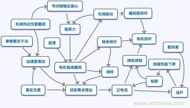 PLC是如何檢測(cè)到電動(dòng)機(jī)故障？需要注意哪些問(wèn)題？