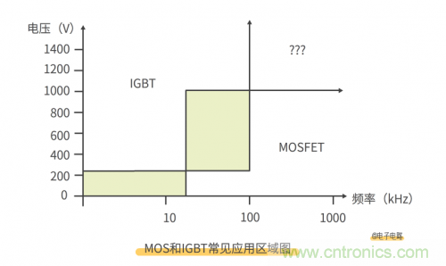 MOS管和IGBT管到底區(qū)別在哪？該如何選擇？