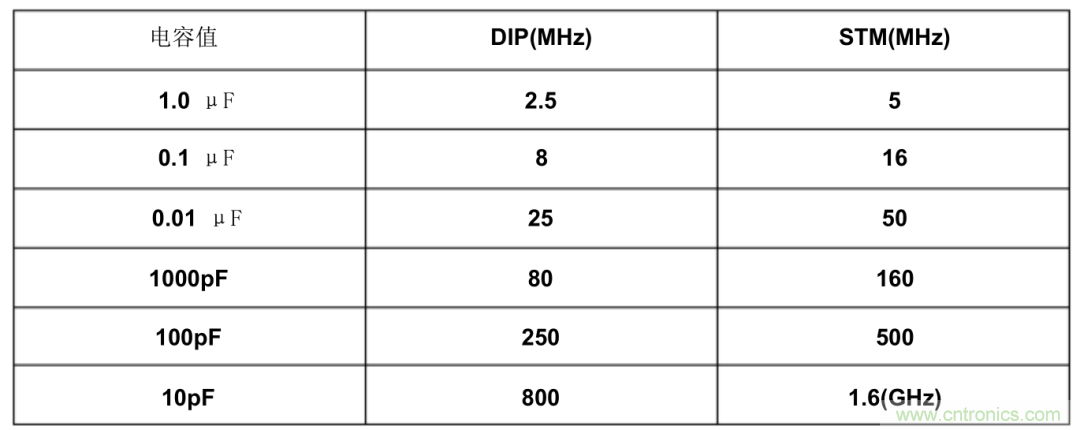 濾波電容該如何選，選多大容值？