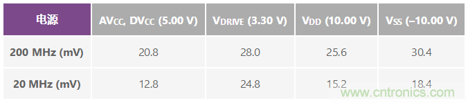 ADuC7026提供可編程電壓，用于評估多電源系統
