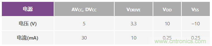 ADuC7026提供可編程電壓，用于評估多電源系統
