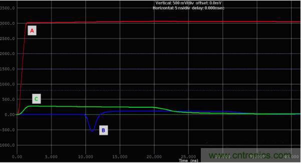 如何對(duì)串?dāng)_進(jìn)行仿真？