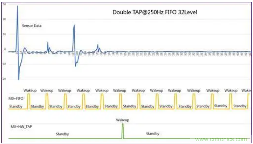 矽睿三軸加速計姿態(tài)與運(yùn)動檢測應(yīng)用