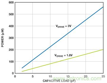 利用快速、高精度SAR型模數(shù)轉(zhuǎn)換器延長(zhǎng)電池壽命