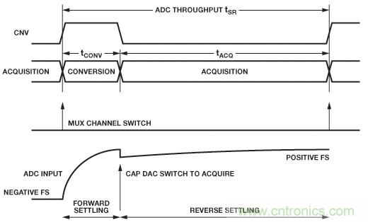 精密SAR模數(shù)轉(zhuǎn)換器的前端放大器和RC濾波器設(shè)計(jì)