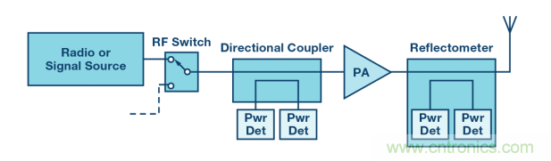 如何用一根銅條搞定超便捷液位測(cè)量的射頻回波損耗測(cè)量方法？