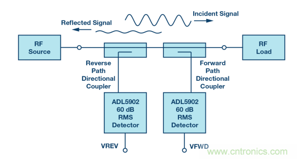 如何用一根銅條搞定超便捷液位測(cè)量的射頻回波損耗測(cè)量方法？