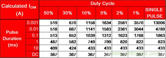 看懂MOSFET產(chǎn)品說(shuō)明書，第4部分 &mdash;&mdash; 脈沖電流額定值