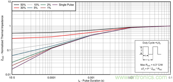 看懂MOSFET產(chǎn)品說(shuō)明書，第4部分 &mdash;&mdash; 脈沖電流額定值