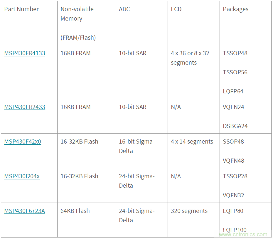 如何快速設(shè)計紅外體溫檢測儀？