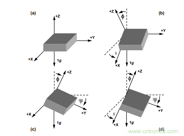 如何提高傾角測量精度？這款三軸傾角測量解決方案就足夠了~