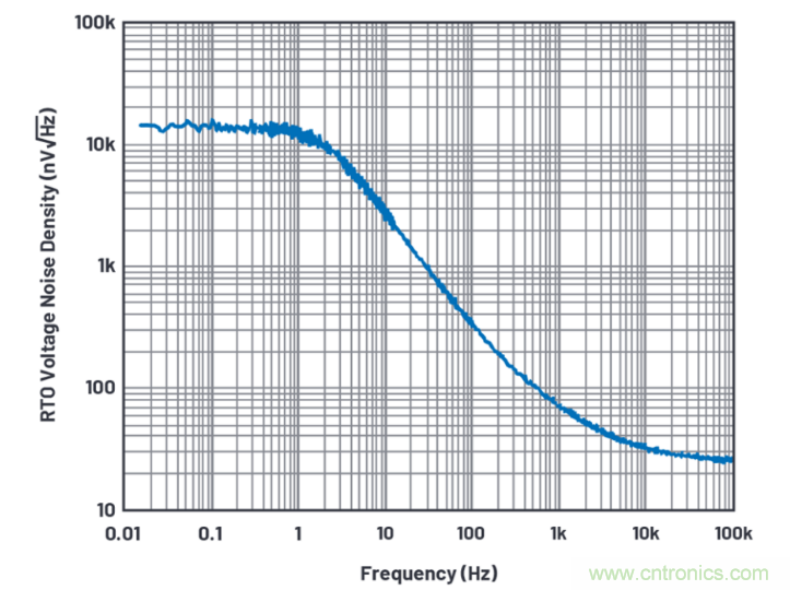 求助！如何解決設(shè)計中更高頻率下產(chǎn)生更大的噪音問題？