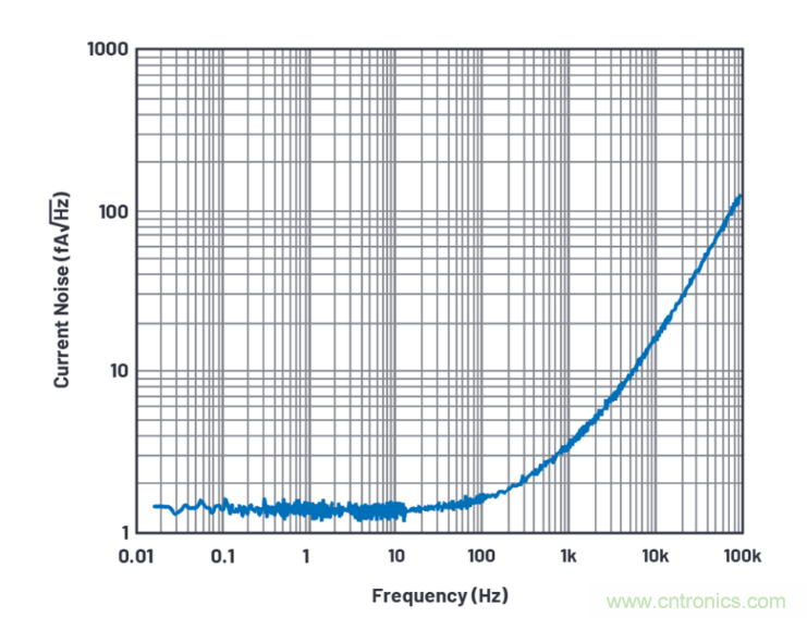求助！如何解決設(shè)計中更高頻率下產(chǎn)生更大的噪音問題？