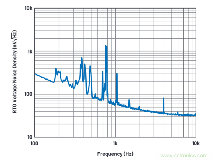 求助！如何解決設(shè)計中更高頻率下產(chǎn)生更大的噪音問題？