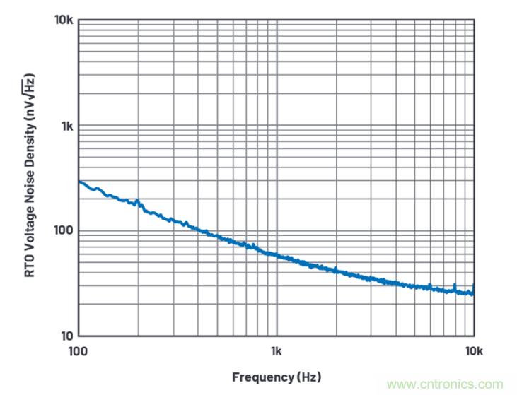 求助！如何解決設(shè)計中更高頻率下產(chǎn)生更大的噪音問題？