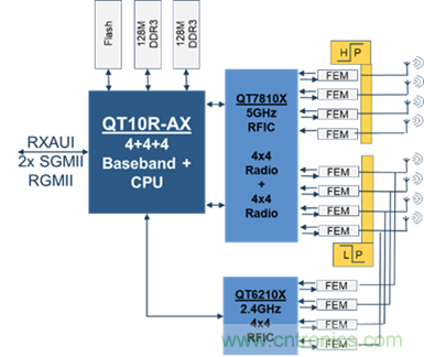 安森美Quantenna的Wi-Fi 6和Wi-Fi 6E 技術(shù)與方案使聯(lián)接更快、更廣、更高效
