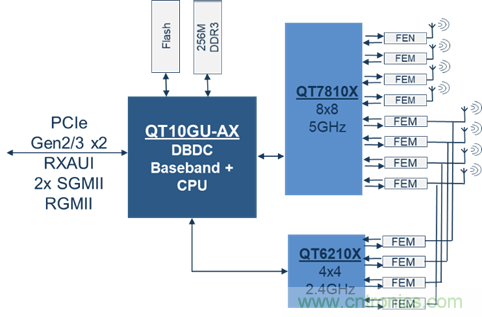 安森美Quantenna的Wi-Fi 6和Wi-Fi 6E 技術(shù)與方案使聯(lián)接更快、更廣、更高效