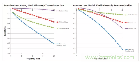 影響毫米波電路的幾個關(guān)鍵問題：設(shè)計傳輸線、選擇PCB板、性能優(yōu)化