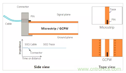 影響毫米波電路的幾個關(guān)鍵問題：設(shè)計傳輸線、選擇PCB板、性能優(yōu)化
