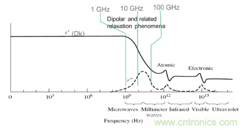影響毫米波電路的幾個關(guān)鍵問題：設(shè)計傳輸線、選擇PCB板、性能優(yōu)化