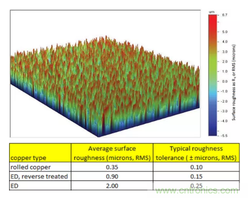 影響毫米波電路的幾個關(guān)鍵問題：設(shè)計傳輸線、選擇PCB板、性能優(yōu)化