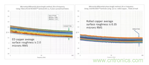 影響毫米波電路的幾個關(guān)鍵問題：設(shè)計傳輸線、選擇PCB板、性能優(yōu)化