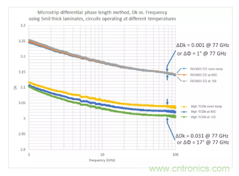 影響毫米波電路的幾個關(guān)鍵問題：設(shè)計傳輸線、選擇PCB板、性能優(yōu)化