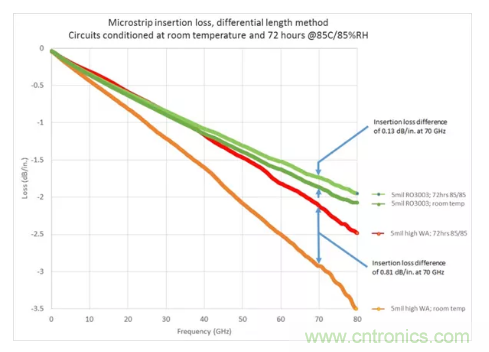 影響毫米波電路的幾個關(guān)鍵問題：設(shè)計傳輸線、選擇PCB板、性能優(yōu)化