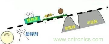 PCBA熱風再流焊在生產(chǎn)設計中可解決哪些技術(shù)問題？