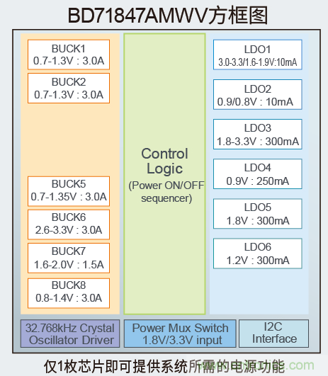 確保物聯(lián)網(wǎng)的計(jì)算能力，適用于應(yīng)用處理器的高效電源
