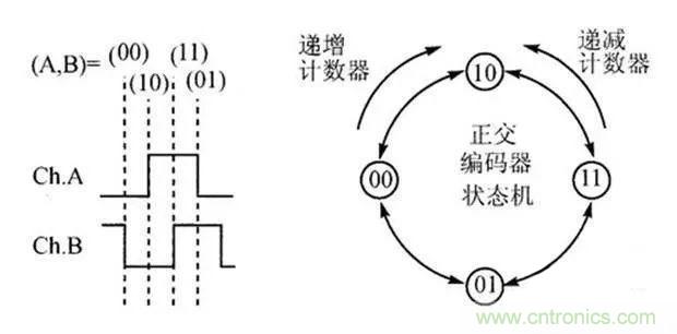 如何用PLC控制實(shí)現(xiàn)編碼器的定位功能？