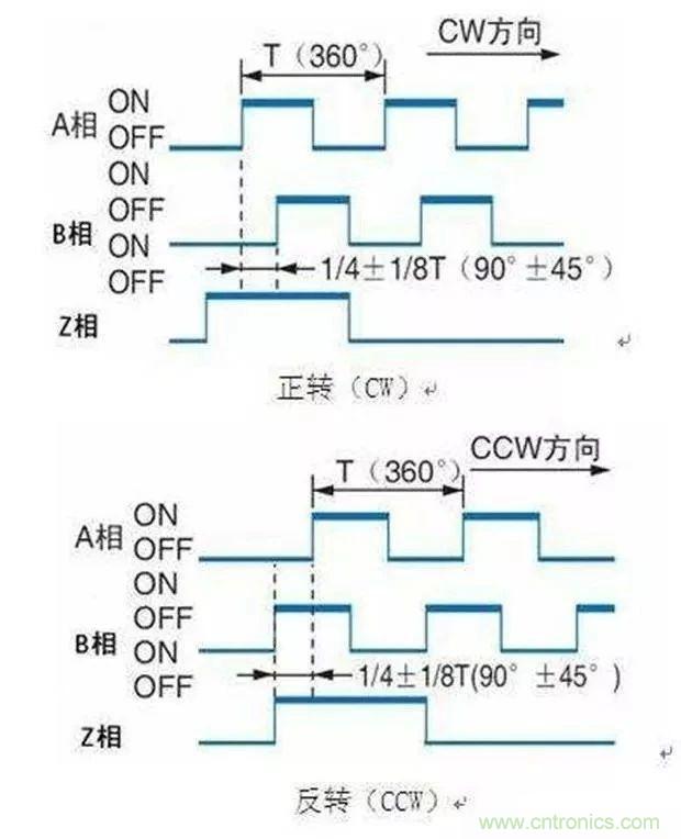 如何用PLC控制實(shí)現(xiàn)編碼器的定位功能？