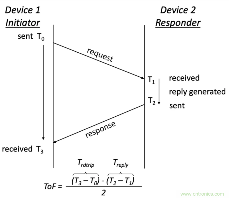 深度解讀UWB技術(shù)：厘米級(jí)安全實(shí)時(shí)定位是如何實(shí)現(xiàn)的？